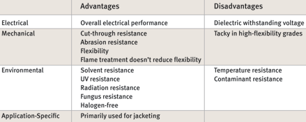 Table 2. Properties of polyurethane.